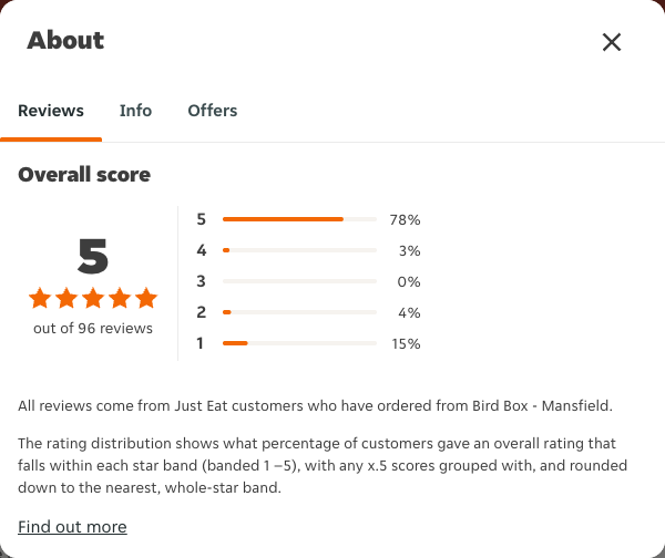 Just Eat rating, total reviews and rating distribution for Bird Box - Mansfield at the capture date
