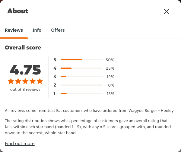 Just Eat rating, total reviews and rating distribution for Wagyou Burger - Heeley at the capture date