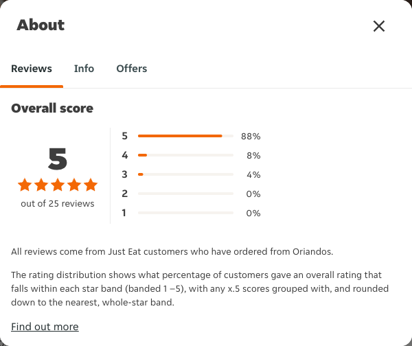 Just Eat rating, total reviews and rating distribution for Oriandos at the capture date