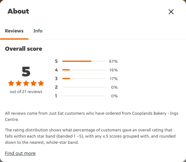 Just Eat rating, total reviews and rating distribution for Cooplands Bakery - Ings Centre at the capture date