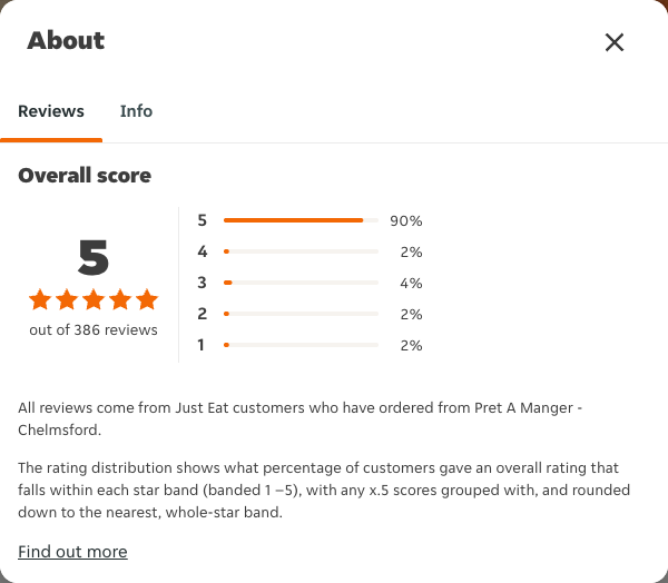 Just Eat rating, total reviews and rating distribution for Pret A Manger - Chelmsford at the capture date