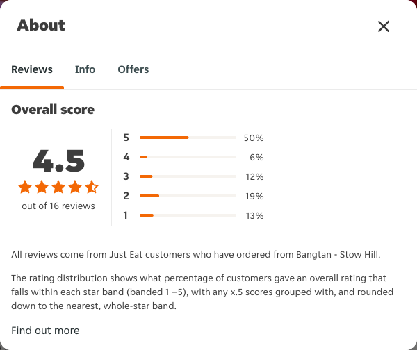 Just Eat rating, total reviews and rating distribution for Bangtan - Stow Hill at the capture date
