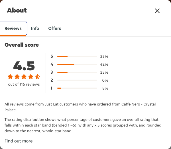 Just Eat rating, total reviews and rating distribution for Caffè Nero - Crystal Palace at the capture date