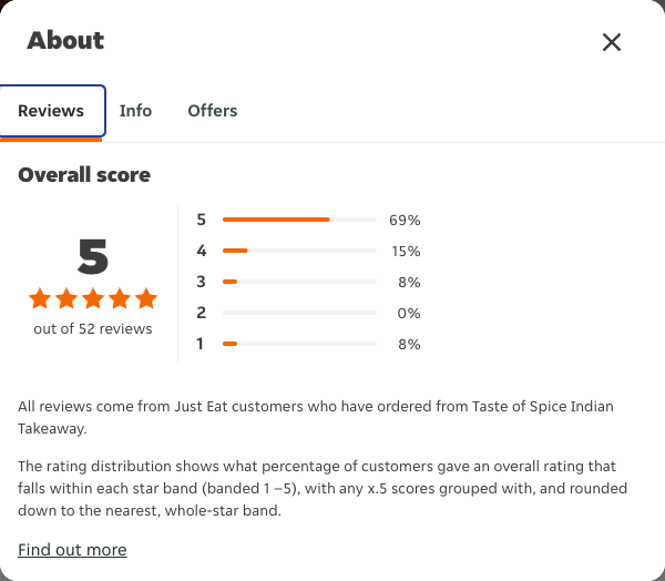 Just Eat rating, total reviews and rating distribution for Taste of Spice Indian Takeaway at the capture date