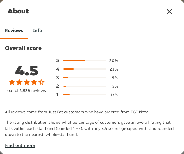 Just Eat rating, total reviews and rating distribution for TGF Pizza at the capture date