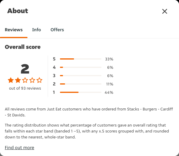 Just Eat rating, total reviews and rating distribution for Stacks - Burgers - Cardiff - St Davids at the capture date