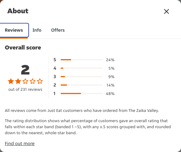 Just Eat rating, total reviews and rating distribution for The Zaika Valley at the capture date