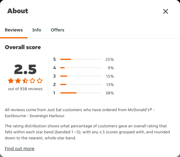 Just Eat rating, total reviews and rating distribution for McDonald's® - Eastbourne - Sovereign Harbour at the capture date