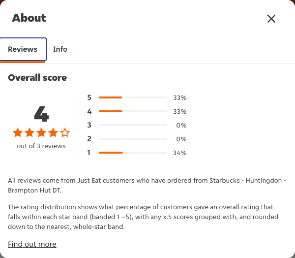 Just Eat rating, total reviews and rating distribution for Starbucks - Huntingdon - Brampton Hut DT at the capture date
