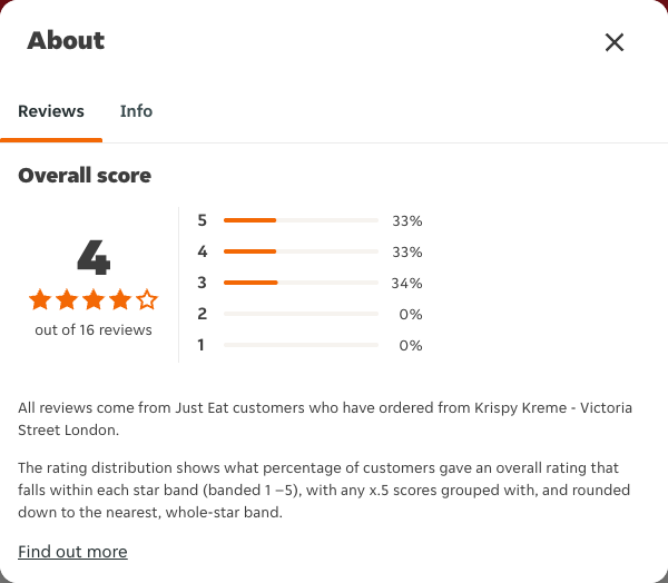 Just Eat rating, total reviews and rating distribution for Krispy Kreme - Victoria Street London at the capture date