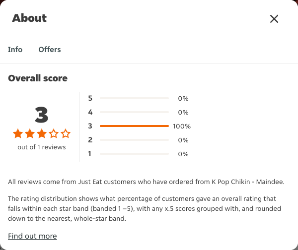 Just Eat rating, total reviews and rating distribution for K Pop Chikin - Maindee at the capture date