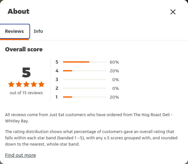 Just Eat rating, total reviews and rating distribution for The Hog Roast Deli - Whitley Bay at the capture date