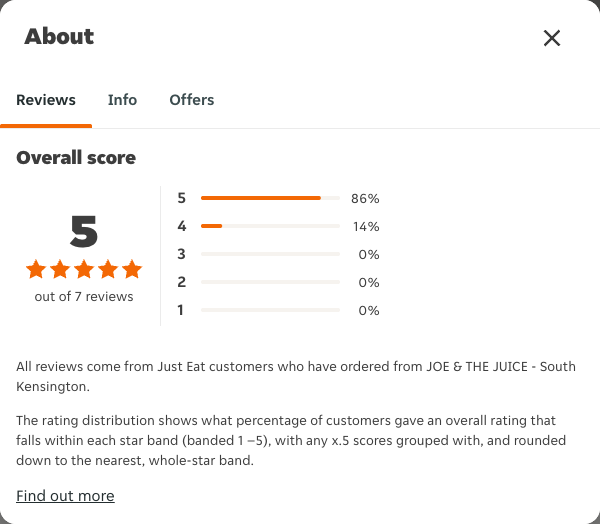Just Eat rating, total reviews and rating distribution for JOE & THE JUICE - South Kensington at the capture date