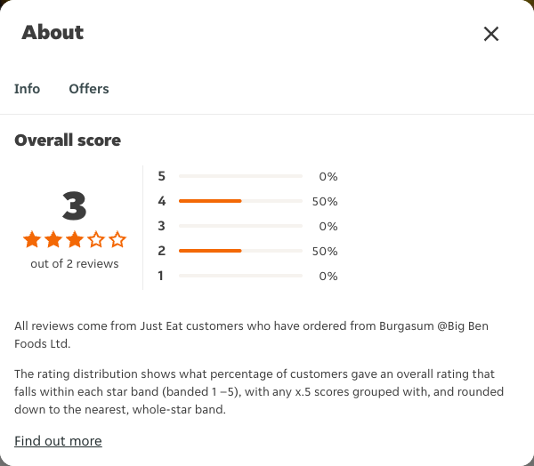 Just Eat rating, total reviews and rating distribution for Burgasum @Big Ben Foods Ltd at the capture date
