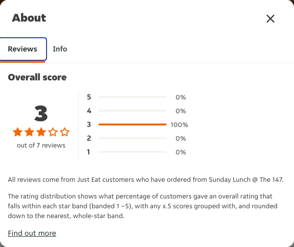 Just Eat rating, total reviews and rating distribution for Sunday Lunch @ The 147 at the capture date