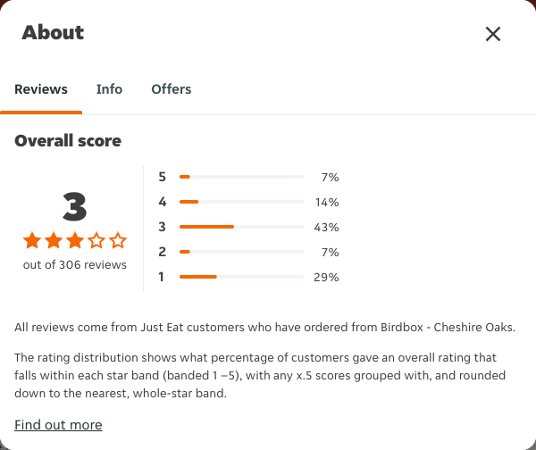 Just Eat rating, total reviews and rating distribution for Birdbox - Cheshire Oaks at the capture date