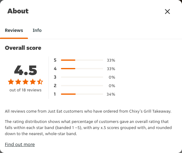 Just Eat rating, total reviews and rating distribution for Chixy's Grill Takeaway at the capture date