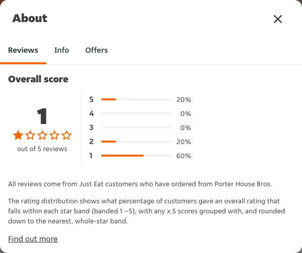 Just Eat rating, total reviews and rating distribution for Porter House Bros at the capture date