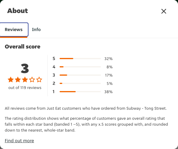 Just Eat rating, total reviews and rating distribution for Subway - Tong Street at the capture date