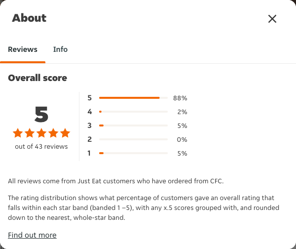 Just Eat rating, total reviews and rating distribution for CFC at the capture date