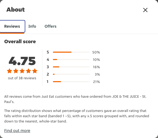 Just Eat rating, total reviews and rating distribution for JOE & THE JUICE - St. Paul's at the capture date