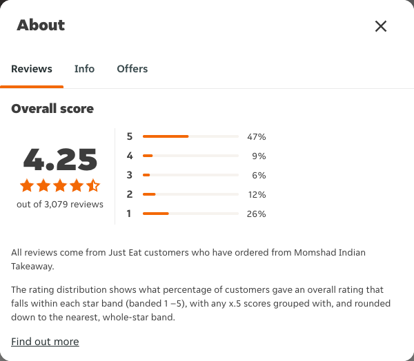 Just Eat rating, total reviews and rating distribution for Momshad Indian Takeaway at the capture date