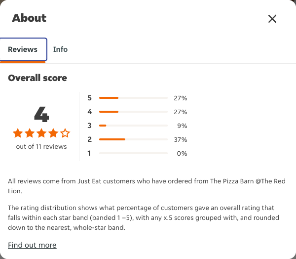 Just Eat rating, total reviews and rating distribution for The Pizza Barn @The Red Lion at the capture date
