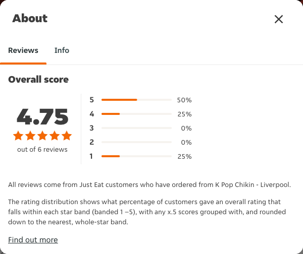 Just Eat rating, total reviews and rating distribution for K Pop Chikin - Liverpool at the capture date