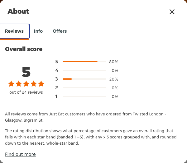 Just Eat rating, total reviews and rating distribution for Twisted London - Glasgow, Ingram St at the capture date