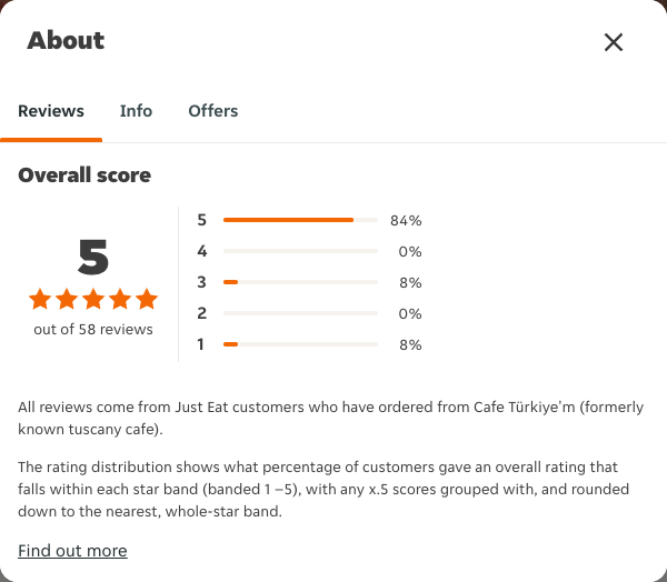 Just Eat rating, total reviews and rating distribution for Cafe Türkiye'm (formerly known tuscany cafe) at the capture date