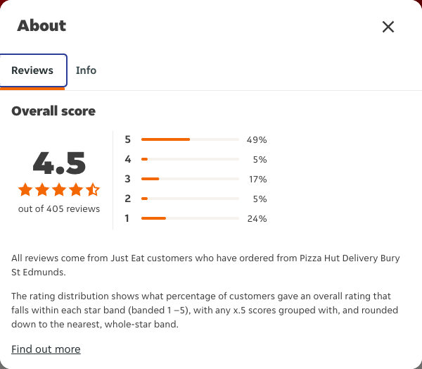Just Eat rating, total reviews and rating distribution for Pizza Hut Delivery Bury St Edmunds at the capture date