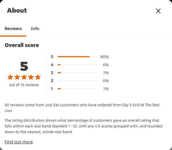 Just Eat rating, total reviews and rating distribution for Day's Grill @ The Red Lion at the capture date