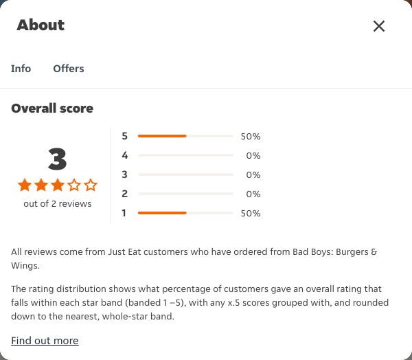 Just Eat rating, total reviews and rating distribution for Bad Boys: Burgers & Wings at the capture date