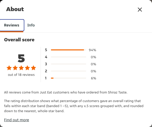 Just Eat rating, total reviews and rating distribution for Shiraz Taste at the capture date