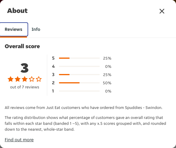 Just Eat rating, total reviews and rating distribution for Spuddies - Swindon at the capture date