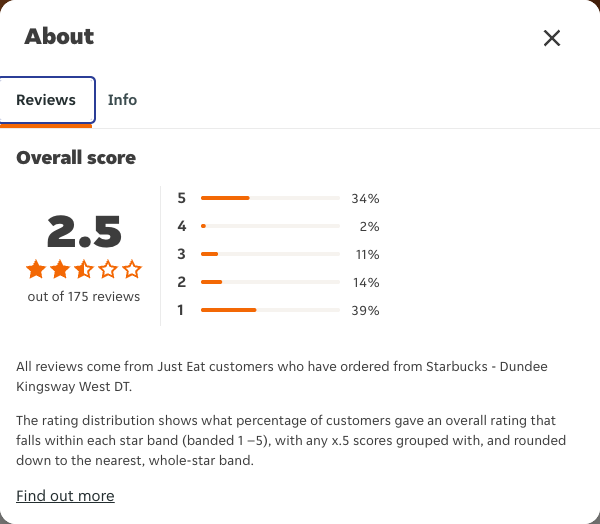Just Eat rating, total reviews and rating distribution for Starbucks - Dundee Kingsway West DT at the capture date