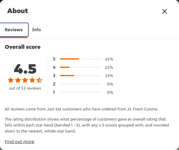 Just Eat rating, total reviews and rating distribution for JiL Fresh Cuisine at the capture date