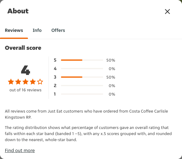 Just Eat rating, total reviews and rating distribution for Costa Coffee Carlisle Kingstown RP at the capture date