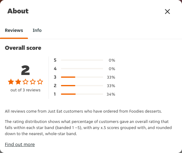 Just Eat rating, total reviews and rating distribution for Foodies desserts at the capture date