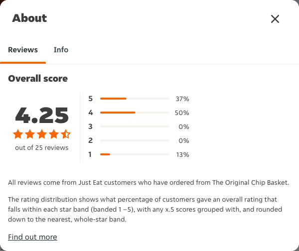 Just Eat rating, total reviews and rating distribution for The Original Chip Basket at the capture date