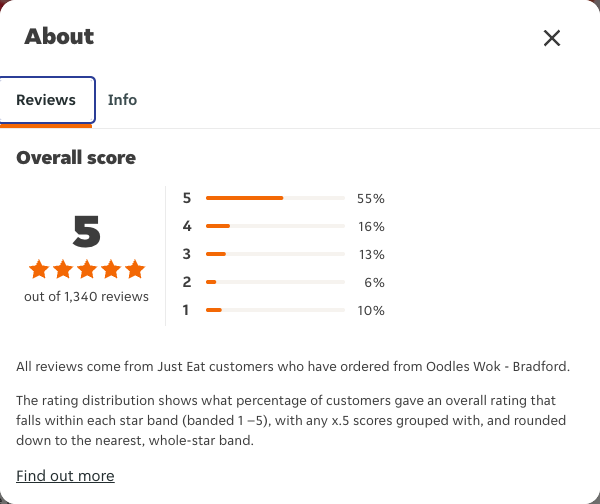 Just Eat rating, total reviews and rating distribution for Oodles Wok - Bradford at the capture date