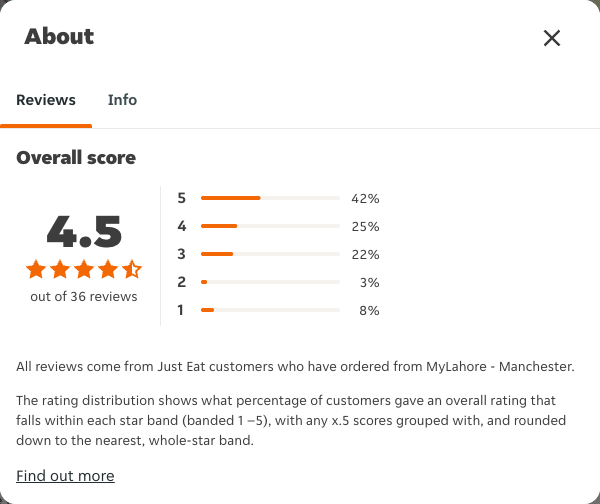 Just Eat rating, total reviews and rating distribution for MyLahore - Manchester at the capture date