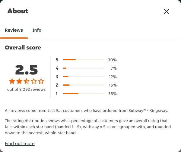 Just Eat rating, total reviews and rating distribution for Subway® - Kingsway at the capture date