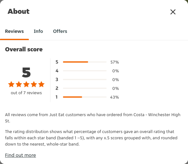 Just Eat rating, total reviews and rating distribution for Costa - Winchester High St at the capture date