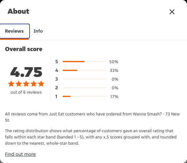 Just Eat rating, total reviews and rating distribution for Wanna Smash? - 73 New St at the capture date