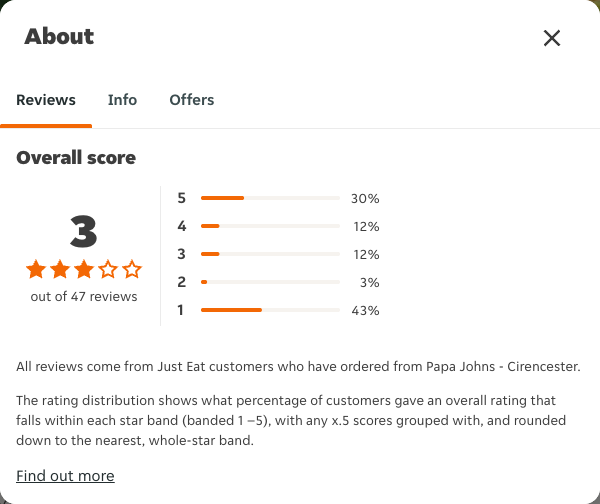 Just Eat rating, total reviews and rating distribution for Papa Johns - Cirencester at the capture date