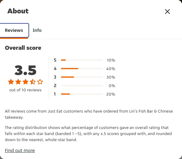 Just Eat rating, total reviews and rating distribution for Lin's Fish Bar & Chinese takeaway at the capture date