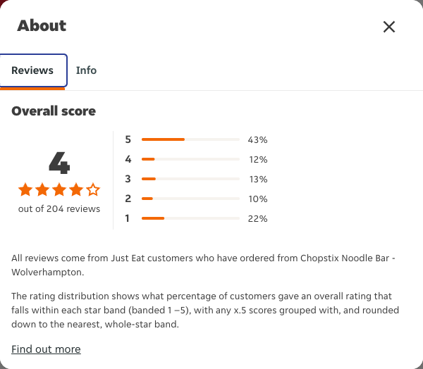 Just Eat rating, total reviews and rating distribution for Chopstix Noodle Bar - Wolverhampton at the capture date