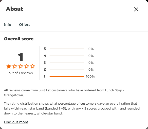 Just Eat rating, total reviews and rating distribution for Lunch Stop - Grangetown at the capture date