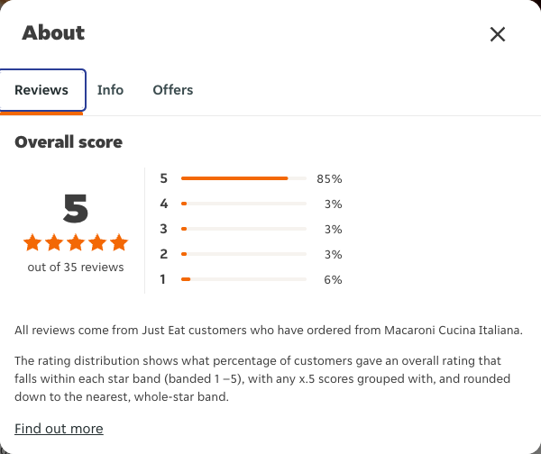 Just Eat rating, total reviews and rating distribution for Macaroni Cucina Italiana at the capture date